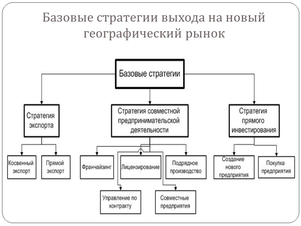 Базовые стратегии выхода на новый географический рынок